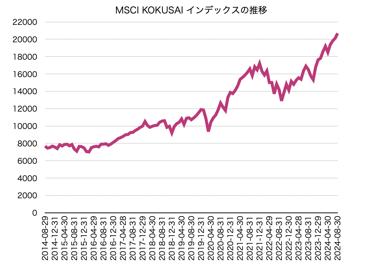 MSCI KOKUSAI インデックスとは？ | ベンチマークについての疑問