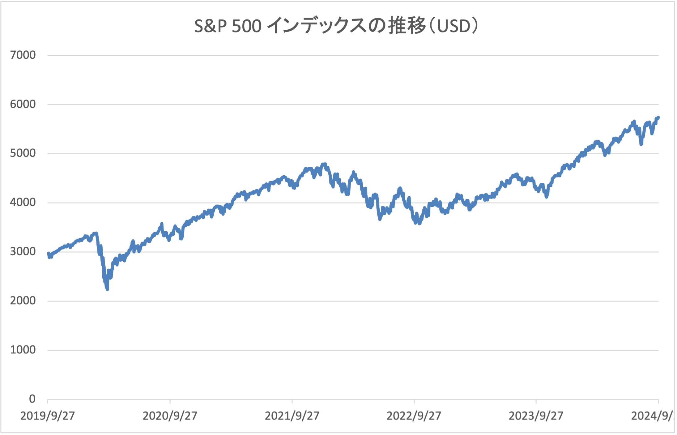 S&P 500指数とは？ | ベンチマークについての疑問 | 投信まるごとQ&A