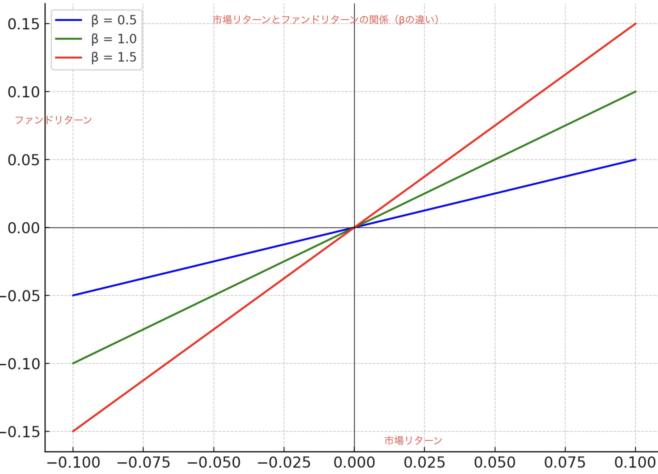 ベータって何だ？ | リスクについての疑問 | 投信まるごとQ&A