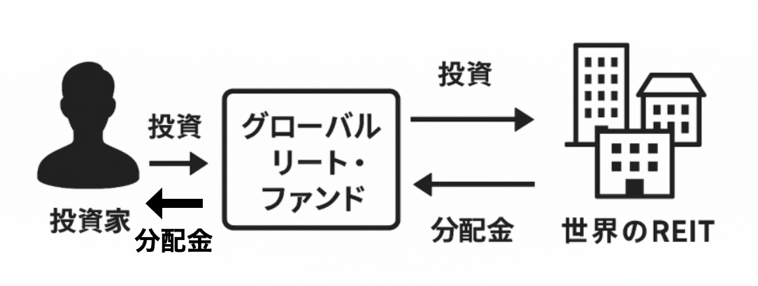 グローバル・リート・ファンドの仕組み