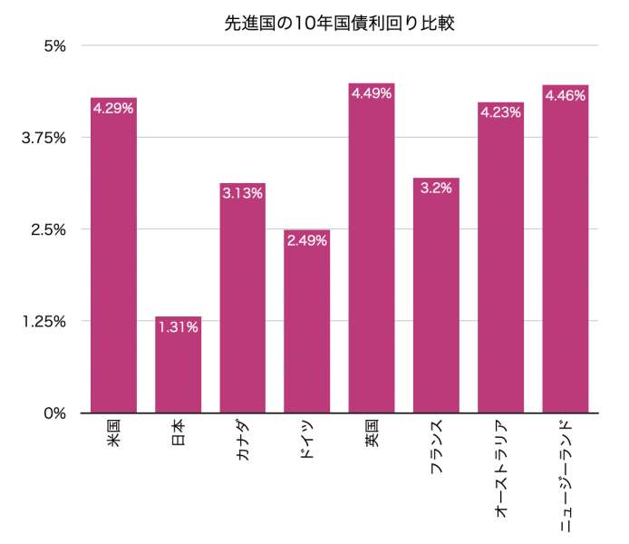 先進国の10年国債利回り比較