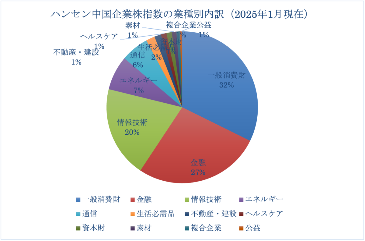 ハンセン中国企業株指数の業種別内訳