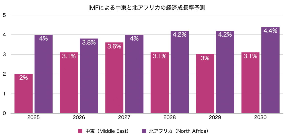 MENA(中東と北アフリカ)のGDP成長率予測