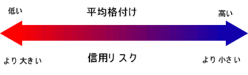 平均格付と信用リスクの関係