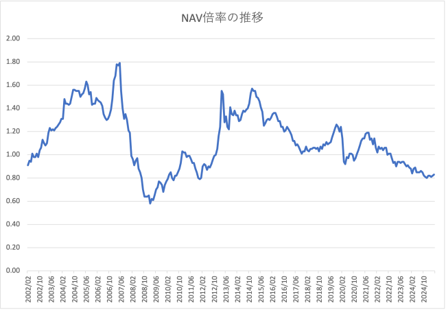 NAV倍率の推移