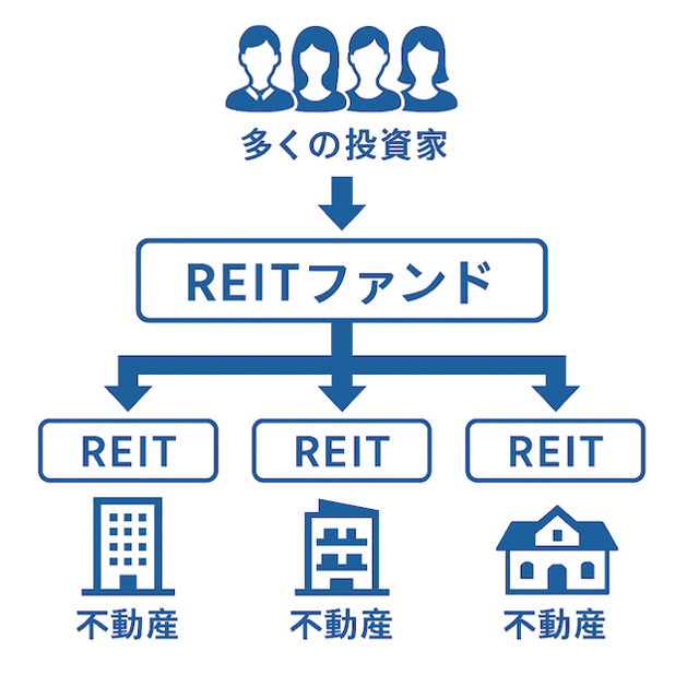 リートファンド