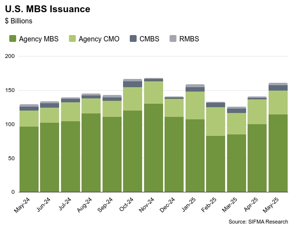 米国のモーゲージ証券(MBS)の発行額推移