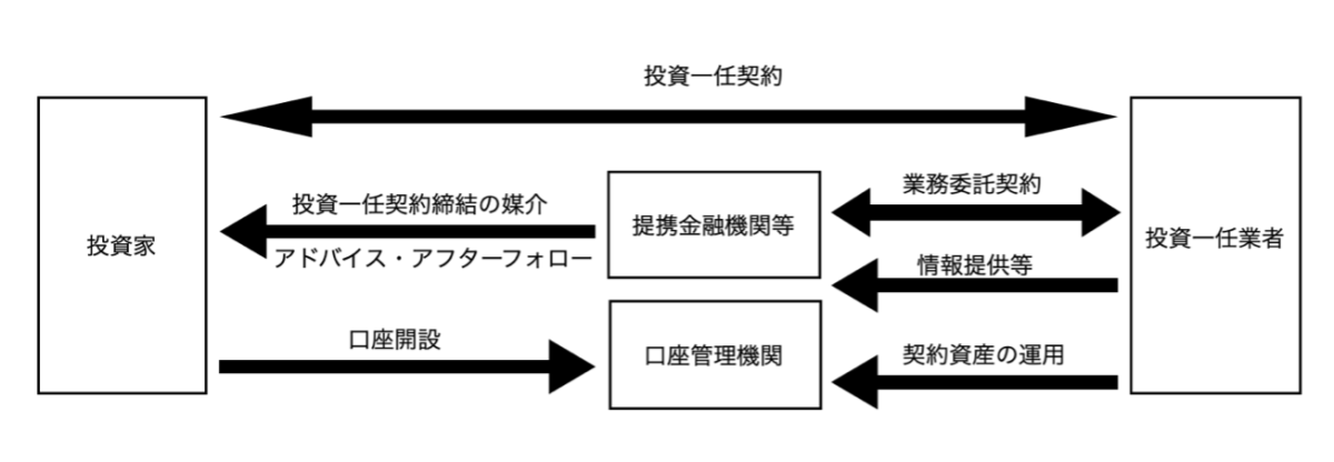 ゴールベースファンドラップの仕組みのイメージ