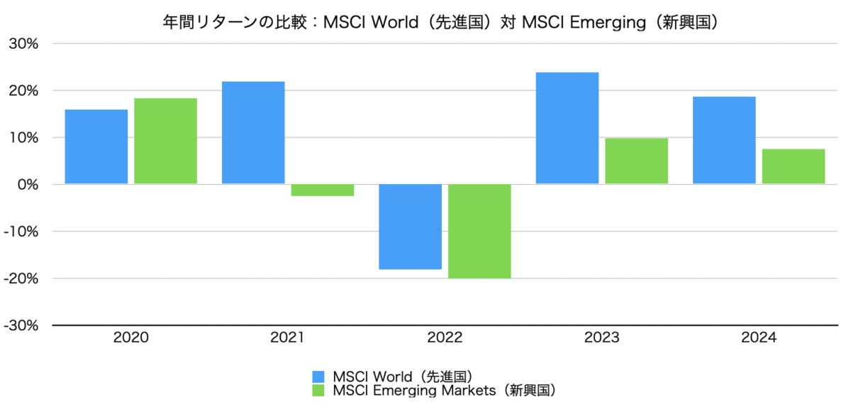 先進国と新興国の経済成長率の比較