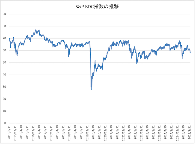 BDC指数の推移