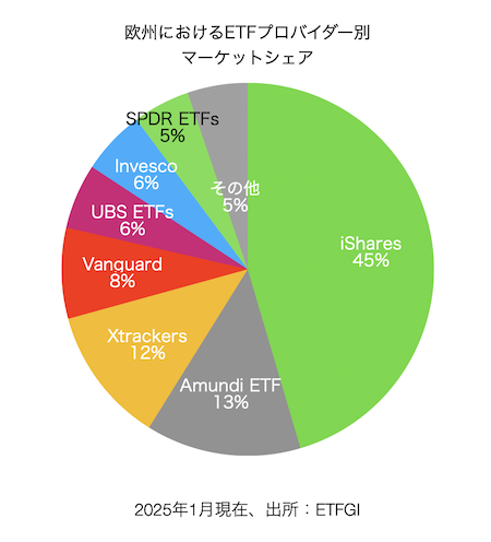 欧州におけるETFのプロバイダー別マーケットシェア