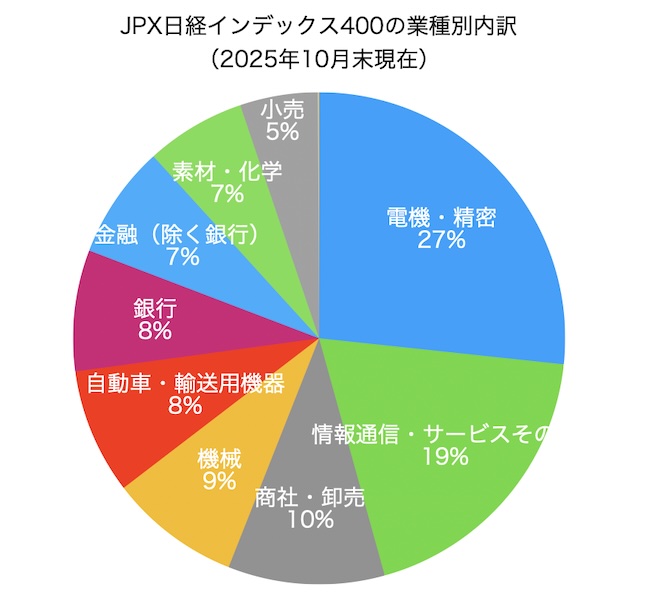 JPX日経インデックス400の業種別内訳