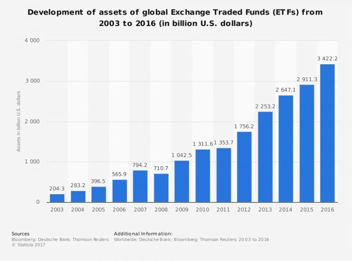 ETF市場の成長