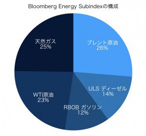 bloomberg energy subindexの構成
