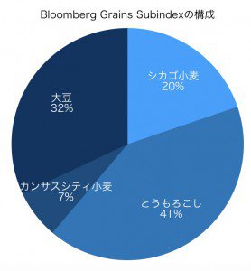 bloomberg grains subindex