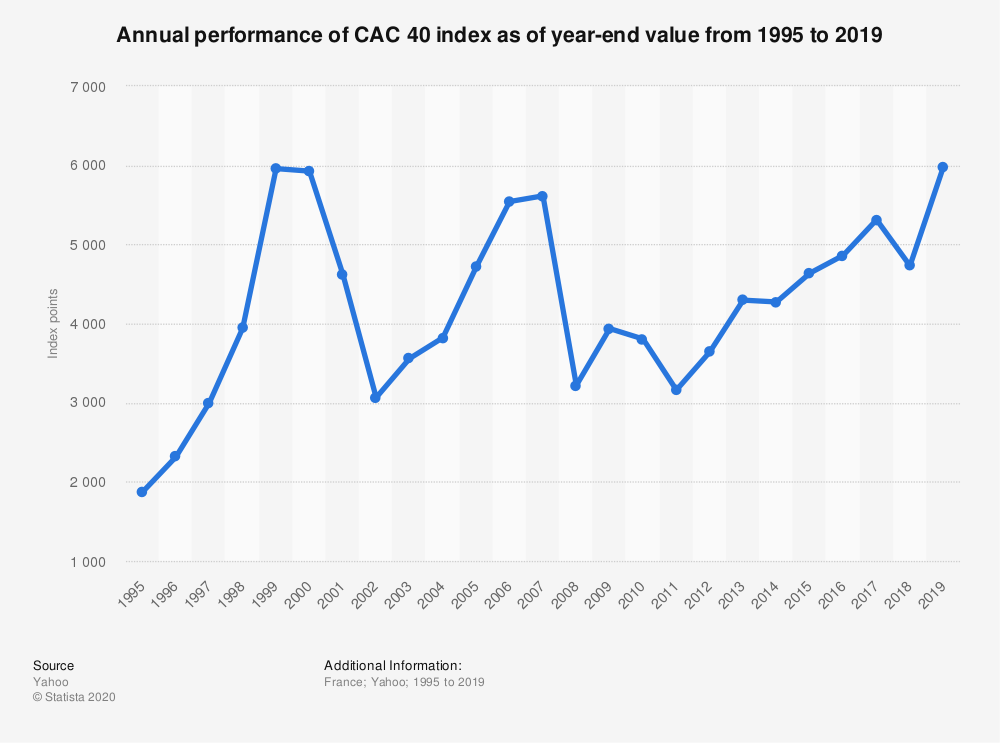 CAC 40株価指数の推移