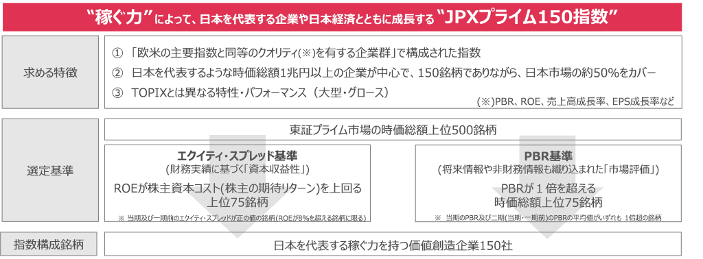 JPXプライム150指数の詳細