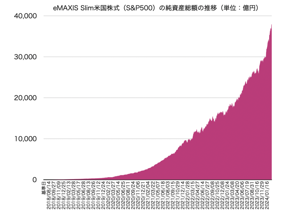 eMAXIS Slim 米国株式（S&P 500）の純資産総額の推移