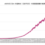 eMAXIS Slim 米国株式の純資産総額の推移