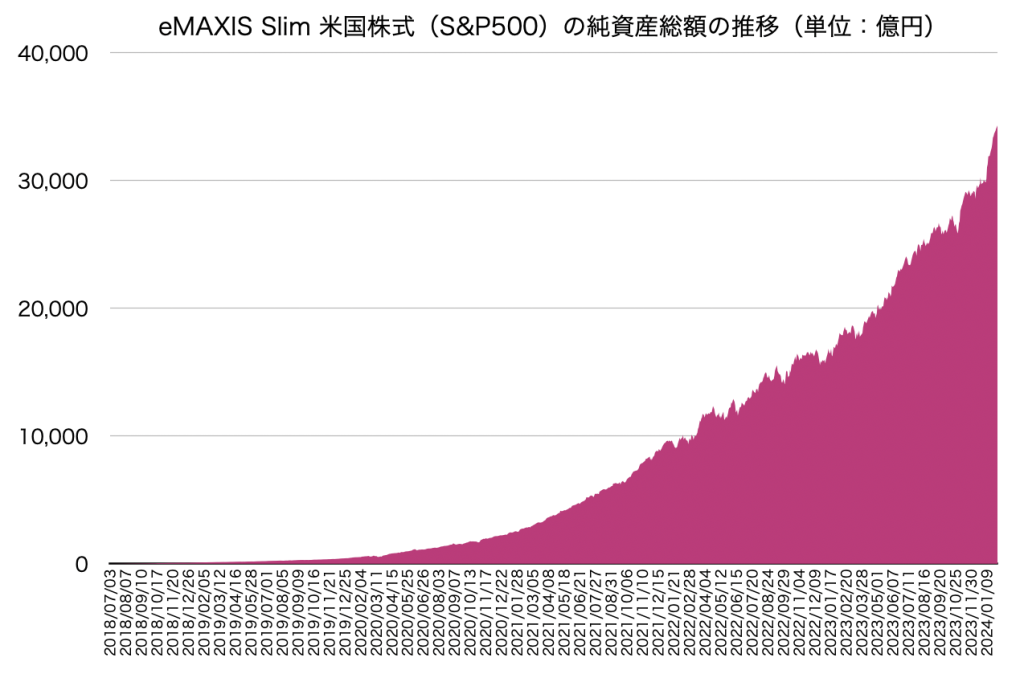 eMAXIS Slim 米国株式（S&P500）の純資産総額の推移