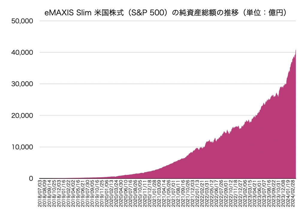 eMAXIS Slim 米国株式（S&P500）