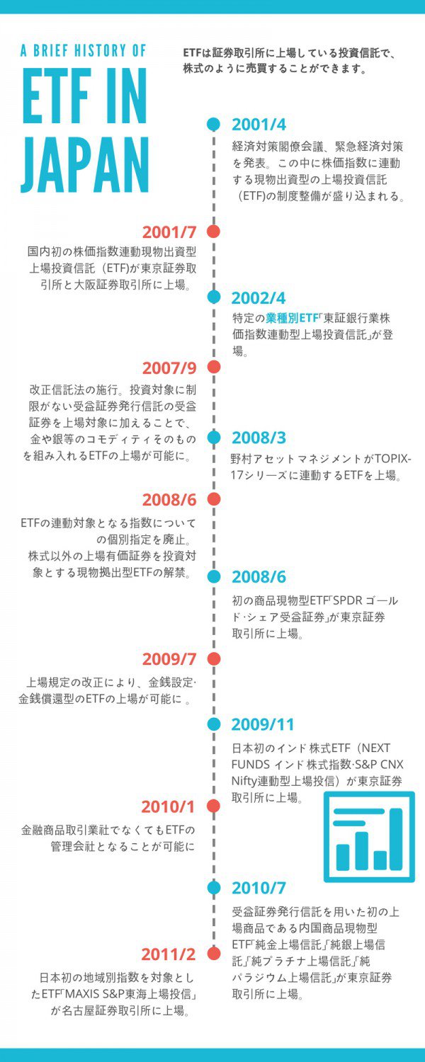 ETFの歴史