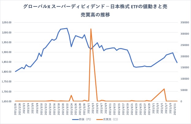 グローバルX MSCIスーパーディビデンド−日本株式ETF