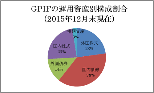 年金積立金管理運用独立行政法人（GPIF）の運用資産別構成割合