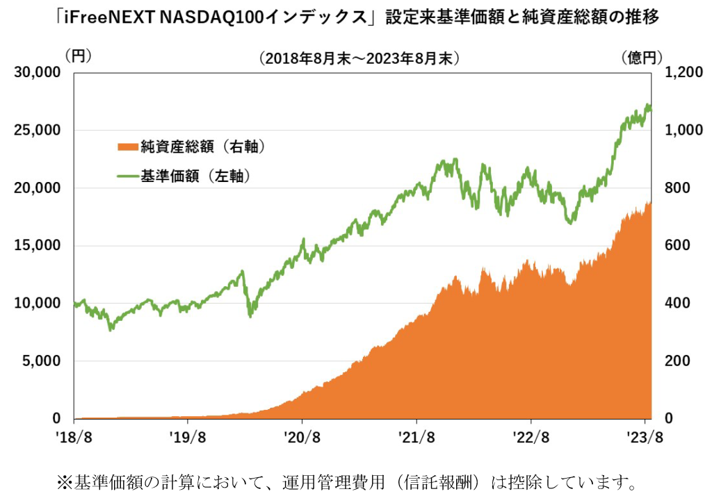 iFreeNEXT NASDAQ100インデックスの基準価額と純資産総額の推移