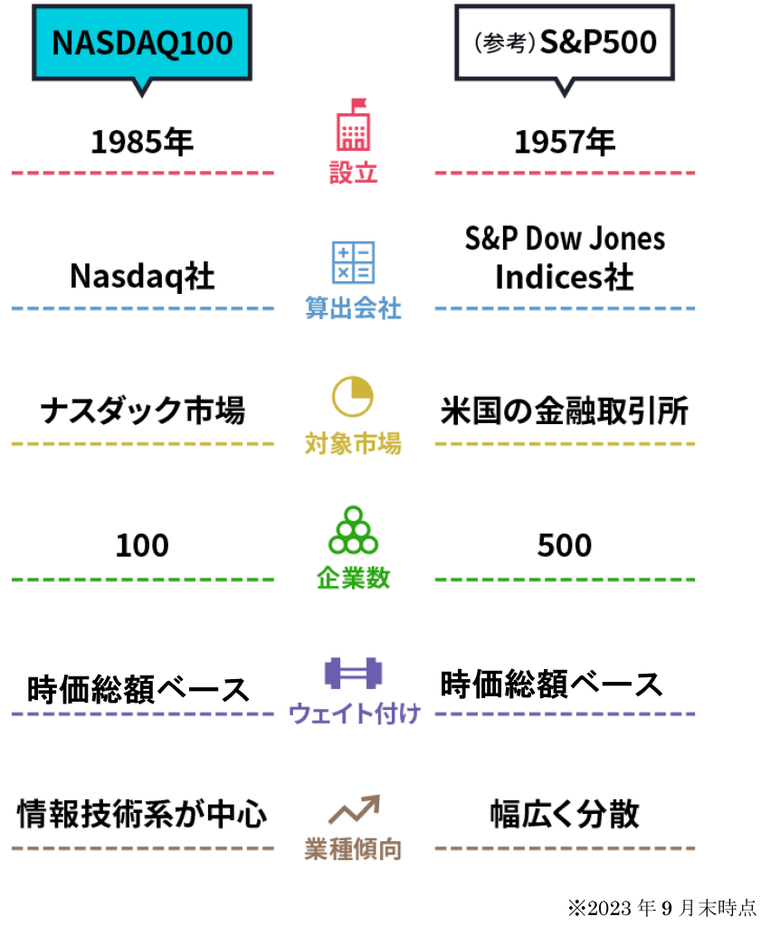 NASDAQ100 と S&P500 の違い