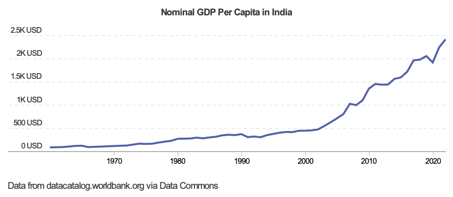 インドの経済成長率
