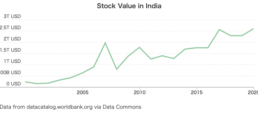 インドの株式市場の時価総額