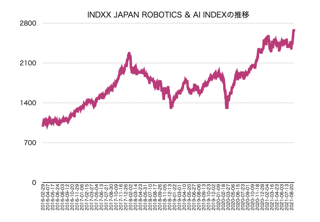 Indxx Japan Robotics & AI Index