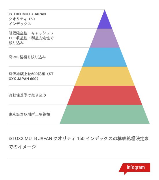 iSTOXX MUTB JAPAN クオリティ150インデックスとは？ | 投資信託の投信資料館