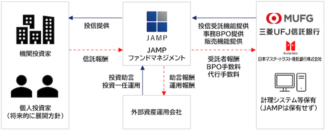 日本資産運用基盤と三菱UFJ信託銀行の業務提携