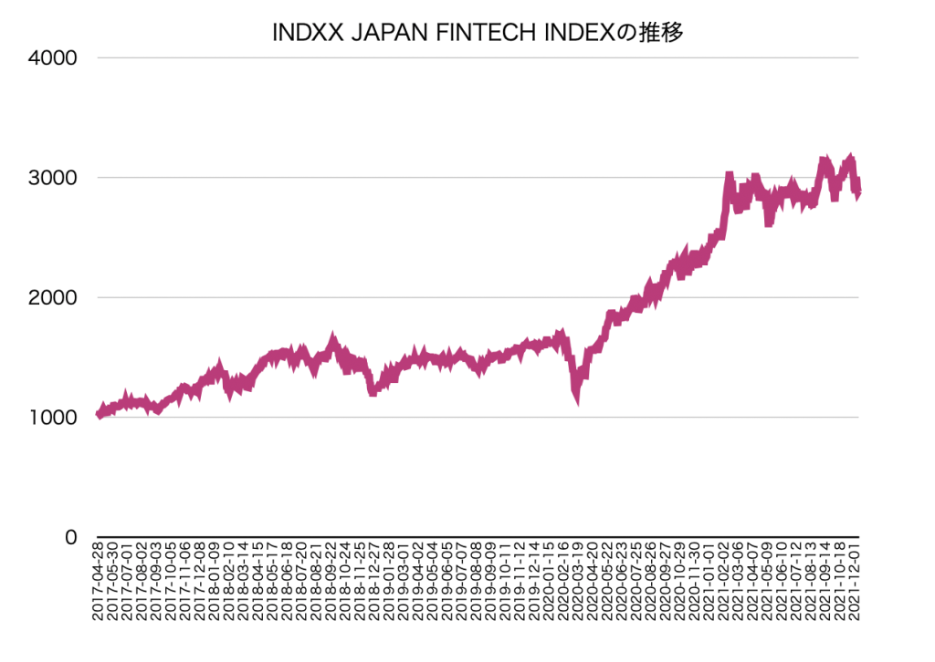 Indxx Japan Fintech Index