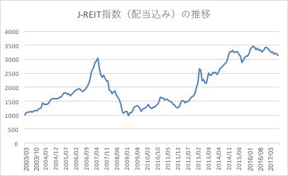 J-REIT指数の推移