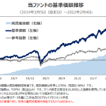 アクティブ元年・日本株ファンドの運用成績