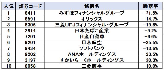 日本株人気ランキングトップ10（一般NISA）