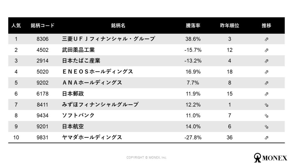 日本株人気ランキングトップ 10(一般 NISA)