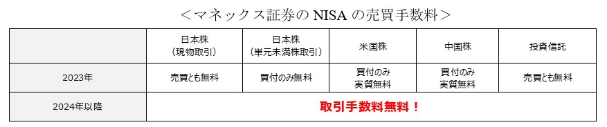 NISA制度の売買手数料の無料化