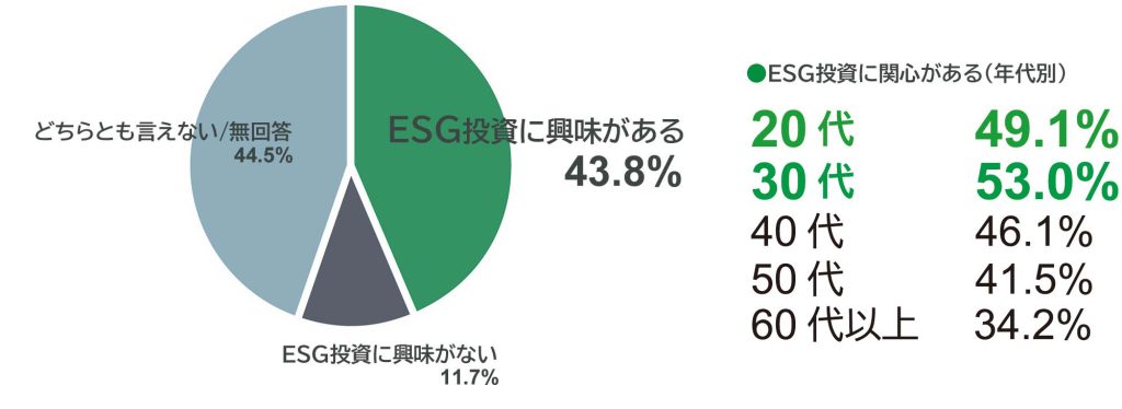 ESG投資に興味がある回答者は４割以上