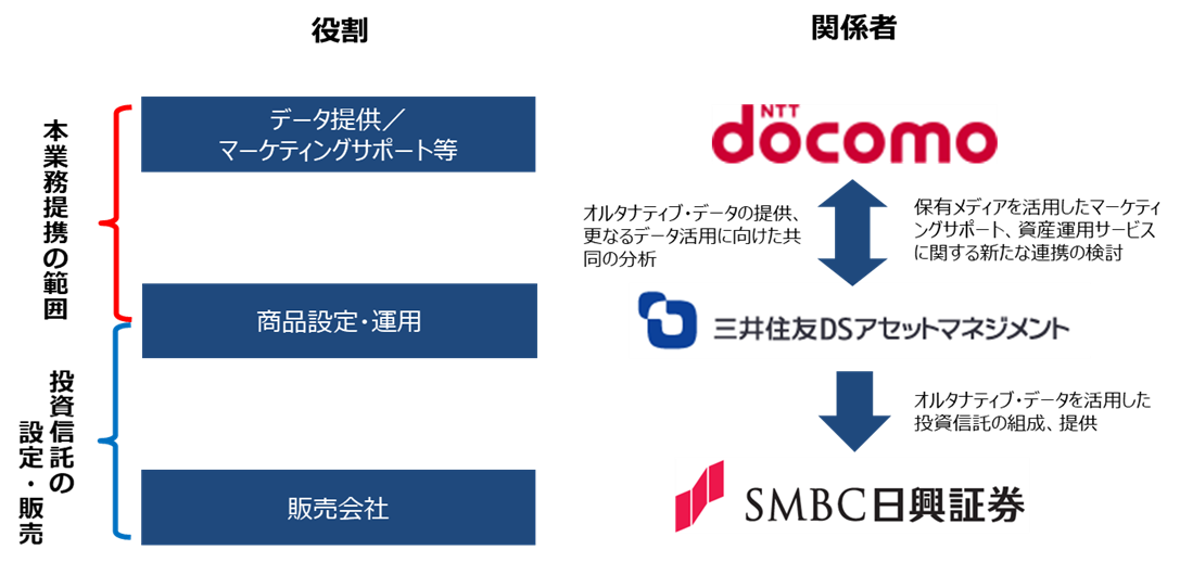 三井住友DSアセットマネジメントとNTTドコモの業務提携