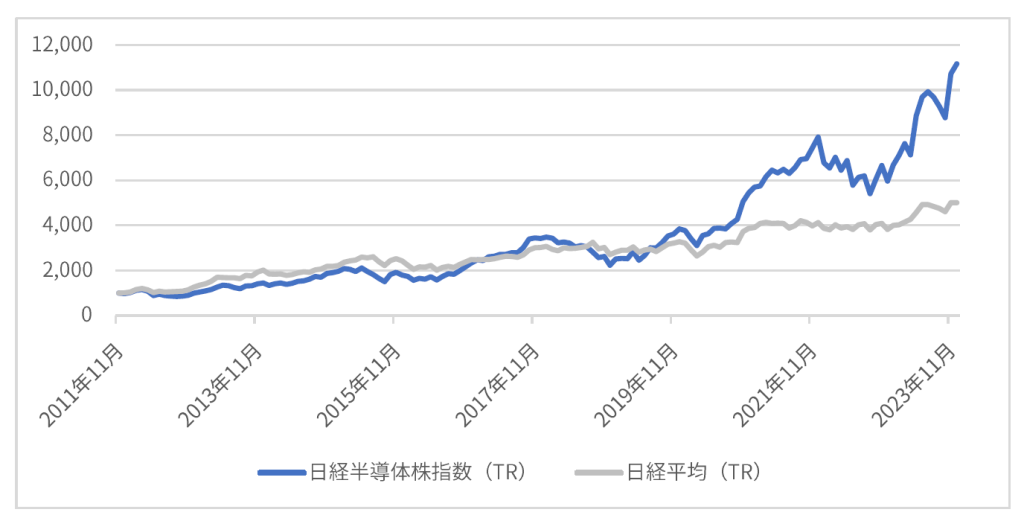 「日経半導体株指数」過去分の指数値