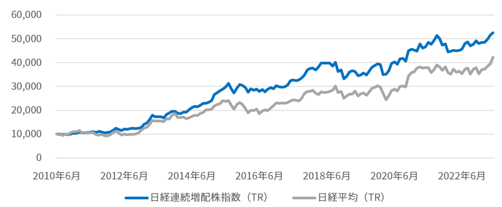 「日経連続増配株指数」過去分の指数値
