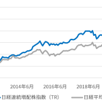 「日経連続増配株指数」過去分の指数値