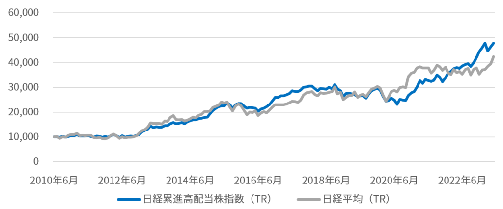 「日経累進高配当株指数」過去分の指数値（試算値）