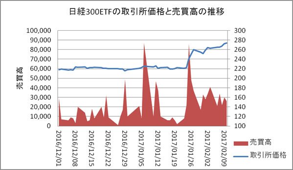日経300ETFの売買高と取引所価格推移
