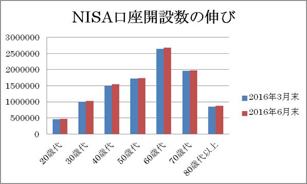 NISA口座開設数の伸び