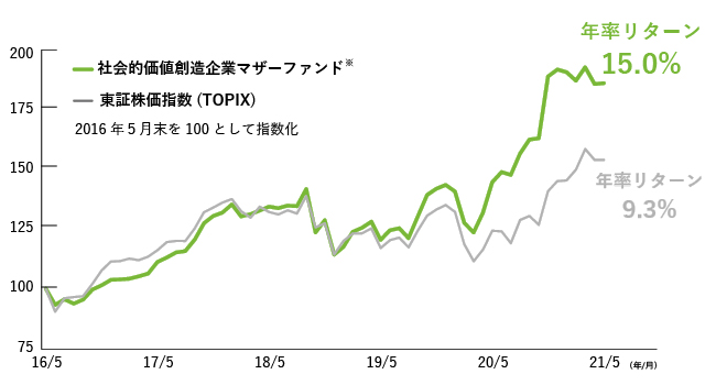 マザーファンドと東証株価指数（TOPIX）のパフォーマンス推移